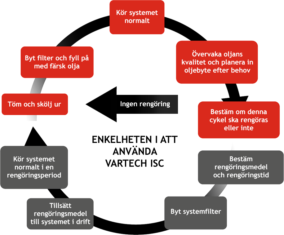 ENKELHETEN I ATT ANVÄNDA VARTECH ISC
