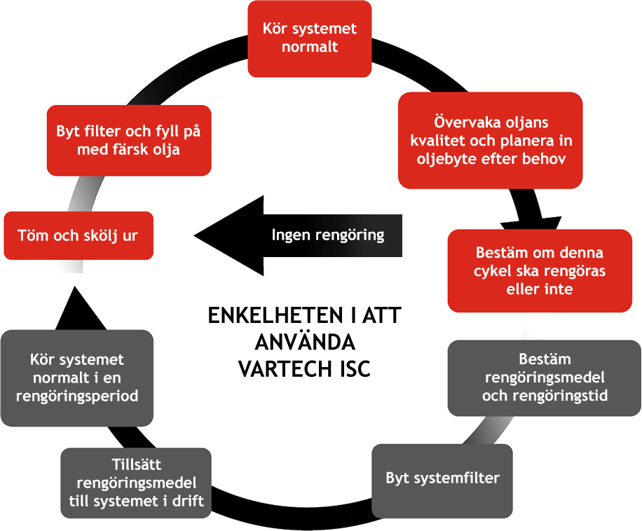 ENKELHETEN I ATT ANVÄNDA VARTECH ISC